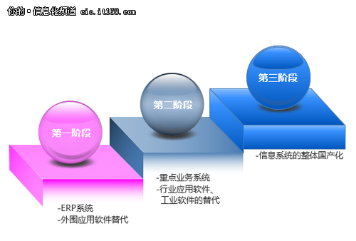 國產(chǎn)化的春天？信息系統(tǒng)國產(chǎn)化三大原則