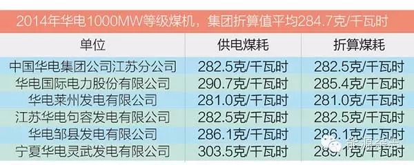 五大發(fā)電集團脫硫脫硝現狀