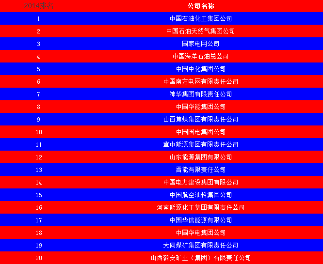 2014中國(guó)能源集團(tuán)500強(qiáng)公布：五大發(fā)電、兩網(wǎng)排名如何？