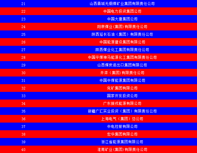 2014中國(guó)能源集團(tuán)500強(qiáng)公布：五大發(fā)電、兩網(wǎng)排名如何？