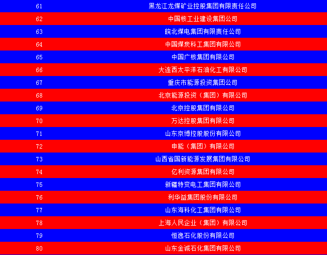 2014中國(guó)能源集團(tuán)500強(qiáng)公布：五大發(fā)電、兩網(wǎng)排名如何？