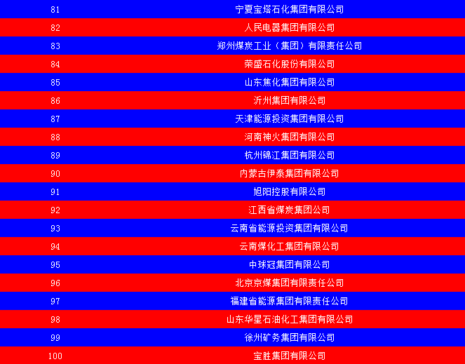 2014中國能源集團500強公布：五大發(fā)電、兩網(wǎng)排名如何？