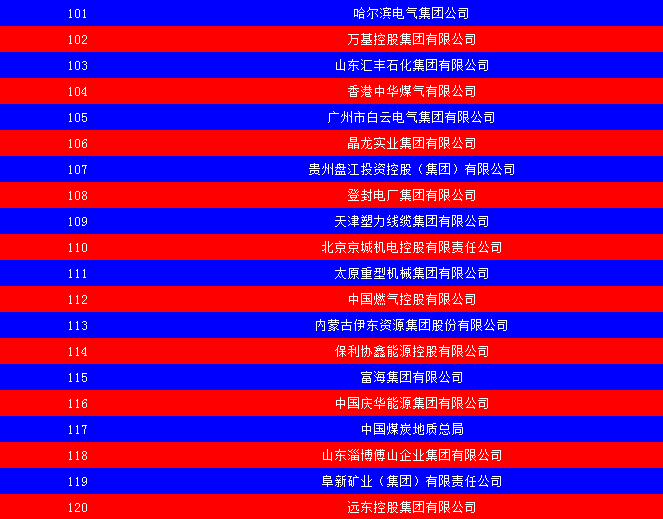 2014中國能源集團500強公布：五大發(fā)電、兩網(wǎng)排名如何？