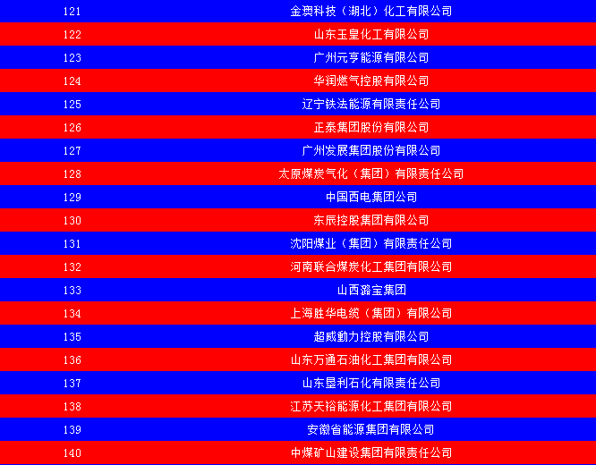2014中國能源集團(tuán)500強(qiáng)公布：五大發(fā)電、兩網(wǎng)排名如何？