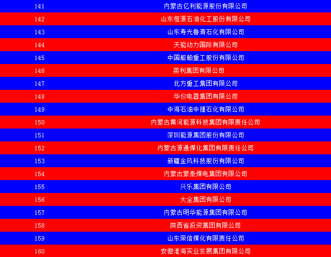 2014中國能源集團(tuán)500強(qiáng)公布：五大發(fā)電、兩網(wǎng)排名如何？