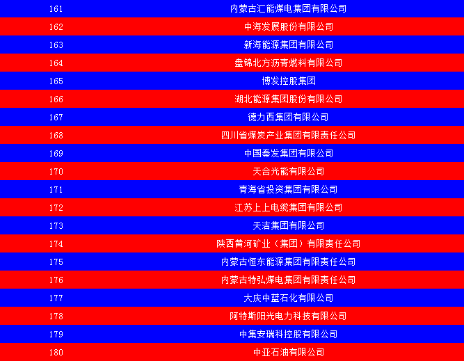 2014中國(guó)能源集團(tuán)500強(qiáng)公布：五大發(fā)電、兩網(wǎng)排名如何？