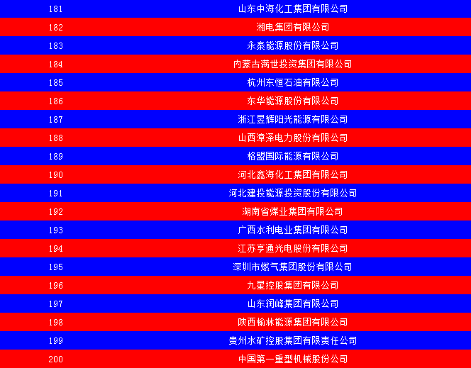 2014中國(guó)能源集團(tuán)500強(qiáng)公布：五大發(fā)電、兩網(wǎng)排名如何？