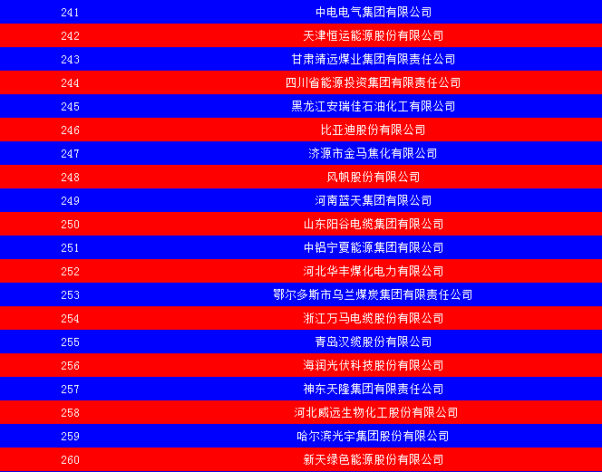 2014中國能源集團500強公布：五大發(fā)電、兩網(wǎng)排名如何？