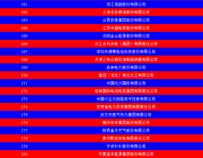 2014中國能源集團500強公布：五大發(fā)電、兩網(wǎng)排名如何？