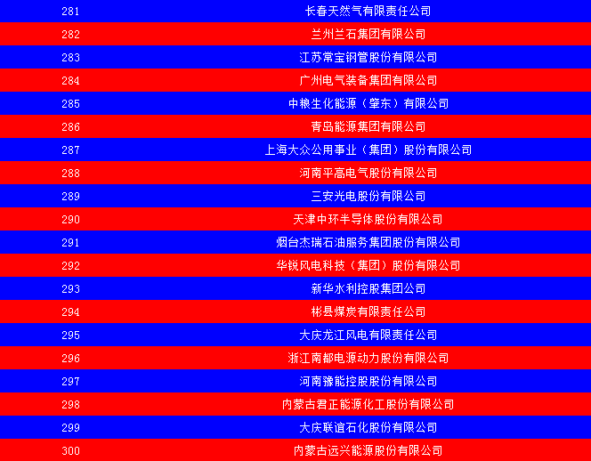 2014中國能源集團(tuán)500強(qiáng)公布：五大發(fā)電、兩網(wǎng)排名如何？
