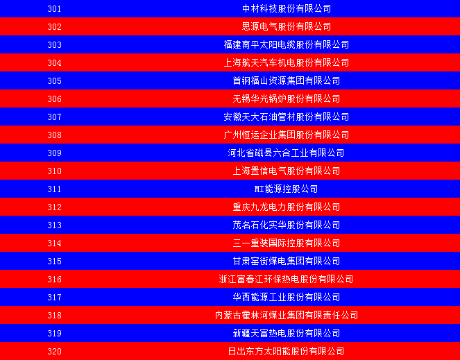 2014中國能源集團(tuán)500強(qiáng)公布：五大發(fā)電、兩網(wǎng)排名如何？