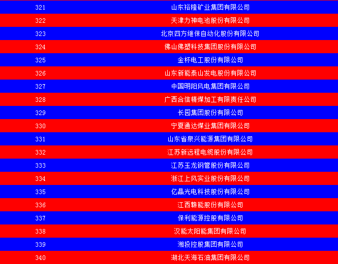 2014中國能源集團500強公布：五大發(fā)電、兩網(wǎng)排名如何？