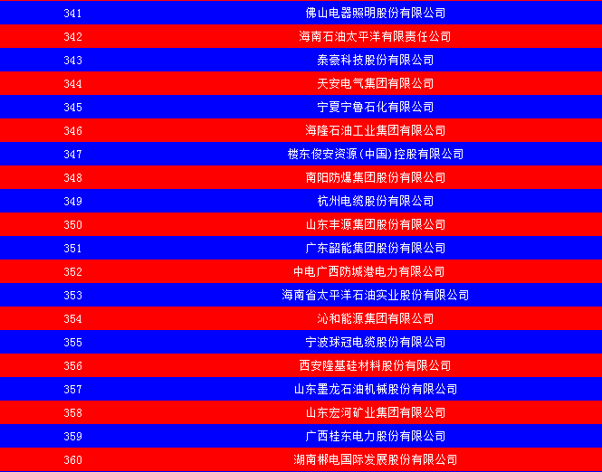 2014中國能源集團500強公布：五大發(fā)電、兩網(wǎng)排名如何？