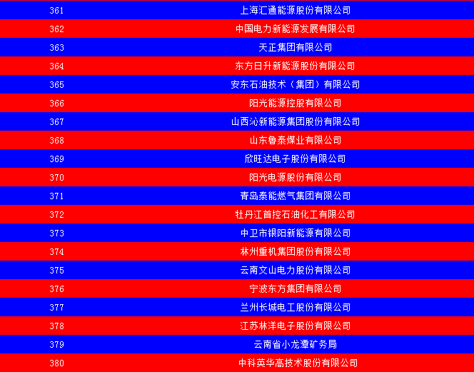 2014中國能源集團(tuán)500強公布：五大發(fā)電、兩網(wǎng)排名如何？