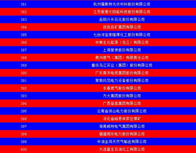 2014中國能源集團(tuán)500強公布：五大發(fā)電、兩網(wǎng)排名如何？