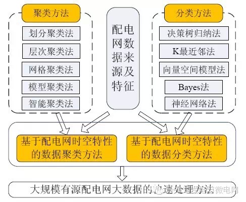 【學術(shù)】智能配電網(wǎng)大數(shù)據(jù)應(yīng)用需求和場景分析研究