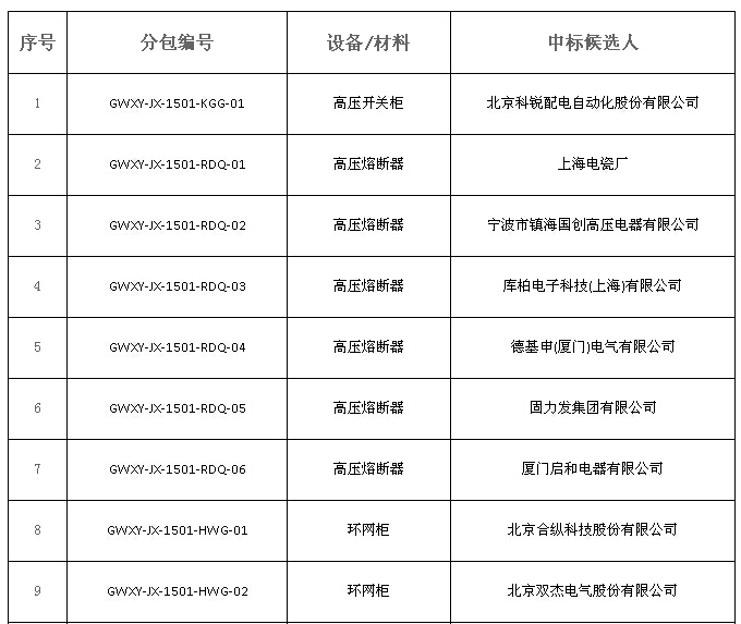 大單花落誰家！國網(wǎng)17個網(wǎng)省2015年第一批配網(wǎng)設(shè)備中標名單