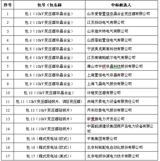大單花落誰家！國網(wǎng)17個網(wǎng)省2015年第一批配網(wǎng)設(shè)備中標(biāo)名單