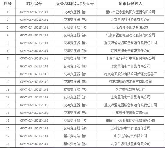 大單花落誰家！國網(wǎng)17個網(wǎng)省2015年第一批配網(wǎng)設(shè)備中標名單