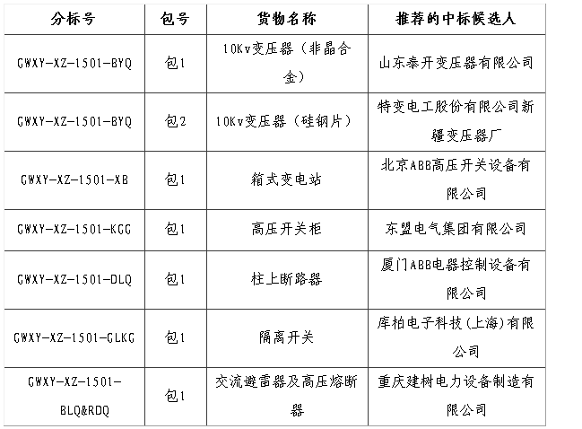 大單花落誰家!國網(wǎng)17個網(wǎng)省2015年第一批配網(wǎng)設(shè)備中標(biāo)名單