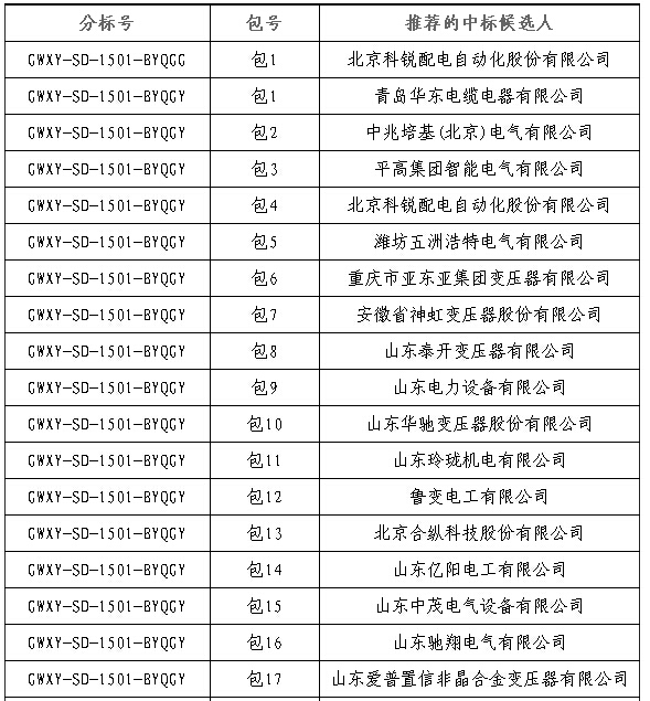 大單花落誰家!國網(wǎng)17個網(wǎng)省2015年第一批配網(wǎng)設備中標名單
