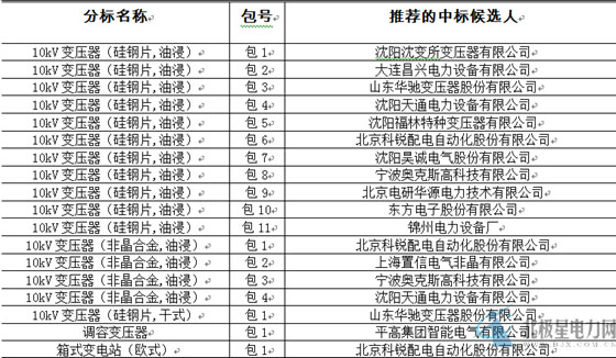 大單花落誰家！國網(wǎng)17個網(wǎng)省2015年第一批配網(wǎng)設(shè)備中標(biāo)名單
