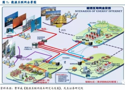 能源互聯(lián)網(wǎng)：產(chǎn)業(yè)鏈投資機遇在何方？