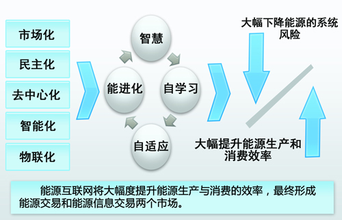 中國(guó)能源互聯(lián)網(wǎng)的路徑選擇：以清潔能源為主導(dǎo)、以電力為中心（圖）
