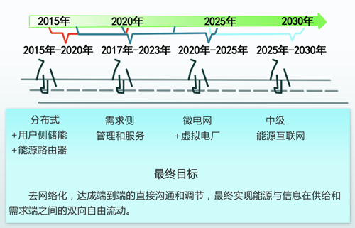 中國(guó)能源互聯(lián)網(wǎng)的路徑選擇：以清潔能源為主導(dǎo)、以電力為中心（圖）