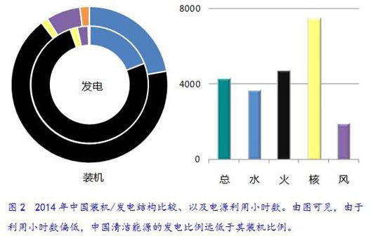 售電領(lǐng)域放開(kāi)尚需時(shí)日 發(fā)電企業(yè)與電網(wǎng)利益博弈