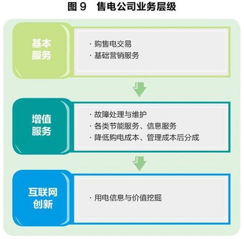 售電領域放開尚需時日 發(fā)電企業(yè)與電網(wǎng)利益博弈