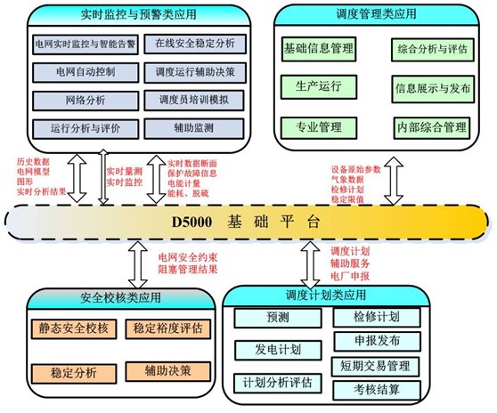 達(dá)夢(mèng)數(shù)據(jù)庫規(guī)模應(yīng)用于智能電網(wǎng)調(diào)度系統(tǒng)