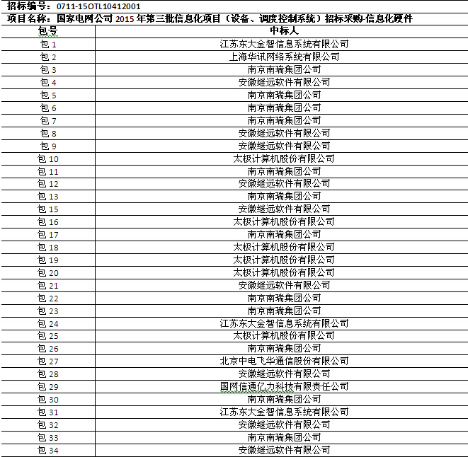 國網(wǎng)2015年第三批信息化項目（設備、調度控制系統(tǒng)）中標公告
