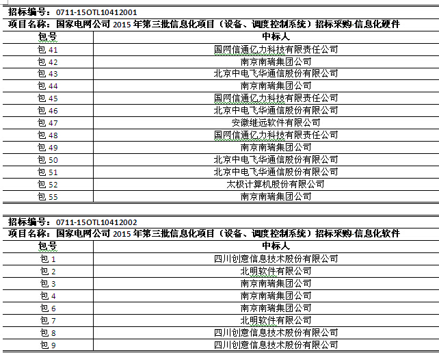 國(guó)網(wǎng)2015年第三批信息化項(xiàng)目（設(shè)備、調(diào)度控制系統(tǒng)）中標(biāo)公告