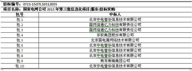 國網(wǎng)2015年第三批信息化項目（設(shè)備、調(diào)度控制系統(tǒng)）中標公告
