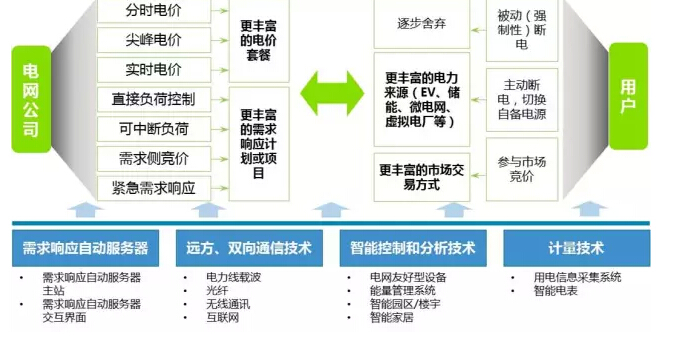 “互聯(lián)網(wǎng)+電網(wǎng)”將探索能源界O2O模式？