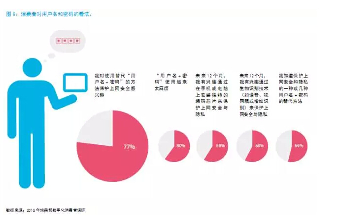 還在“用戶名+密碼”？已經(jīng)out了