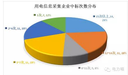 統(tǒng)招以來 輕輕地誰(shuí)走了又有誰(shuí)來了—用電信息采集篇