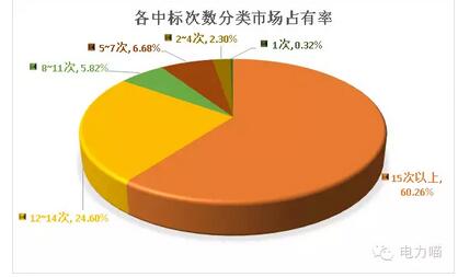 統(tǒng)招以來 輕輕地誰(shuí)走了又有誰(shuí)來了—用電信息采集篇
