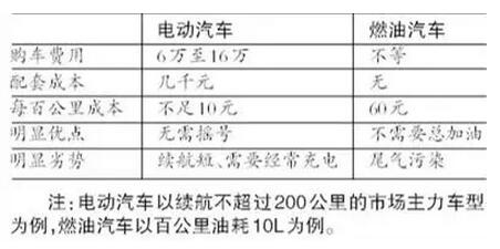 資本捧熱千億級(jí)電動(dòng)汽車充電市場(chǎng) 各地推補(bǔ)貼政策