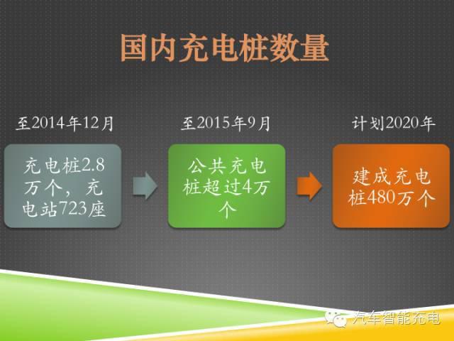 一份精簡(jiǎn)全面的充電樁市場(chǎng)報(bào)告，讓你秒變行業(yè)達(dá)人！