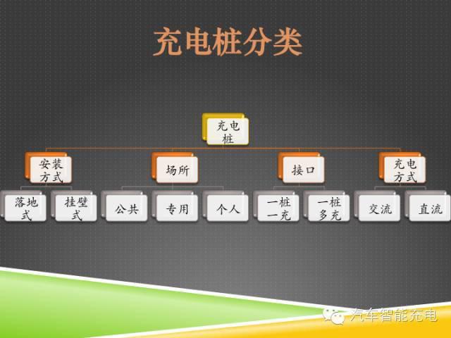 一份精簡(jiǎn)全面的充電樁市場(chǎng)報(bào)告，讓你秒變行業(yè)達(dá)人！
