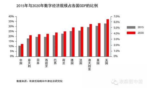 埃森哲：到2020年，善用數字化將為全球創(chuàng)造2萬億美元新產值
