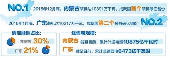 內(nèi)蒙古、廣東電力結(jié)構(gòu)方面有何異同？