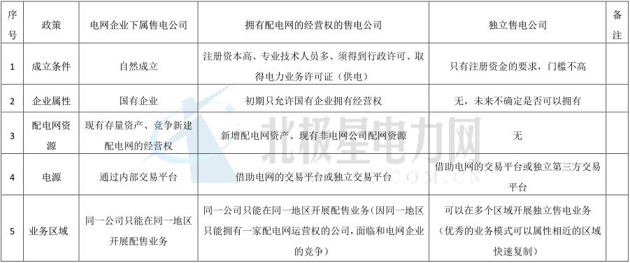獨(dú)立售電公司除了價差還能如何盈利？