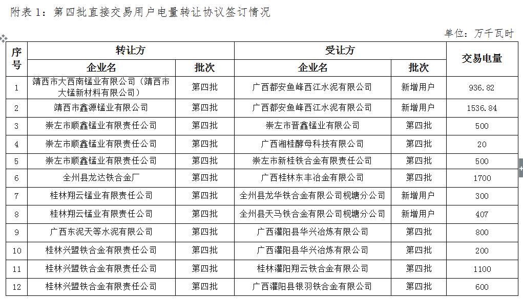 廣西電力交易中心2016年第四批電力直接交易合同履約優(yōu)化調整結果公示