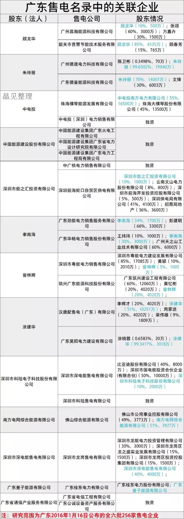 廣東售電市場(chǎng)有哪些關(guān)聯(lián)企業(yè)？什么是關(guān)聯(lián)企業(yè)？