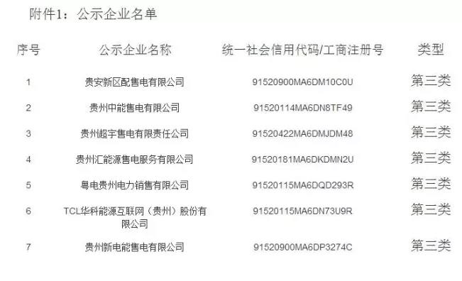 貴州:最新公示7家第三類(lèi)售電公司