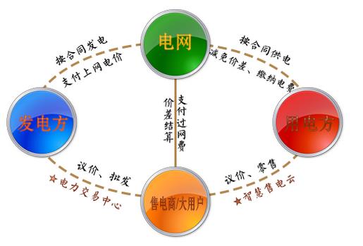 兩張圖告訴你如何結(jié)算，如何購(gòu)電