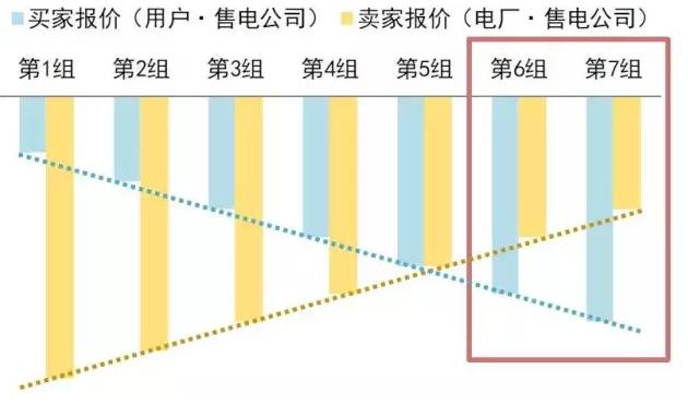 售電公司在電力交易過程中如何報價？